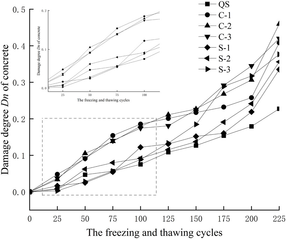Figure 6
Damage degree D
n
of concrete.