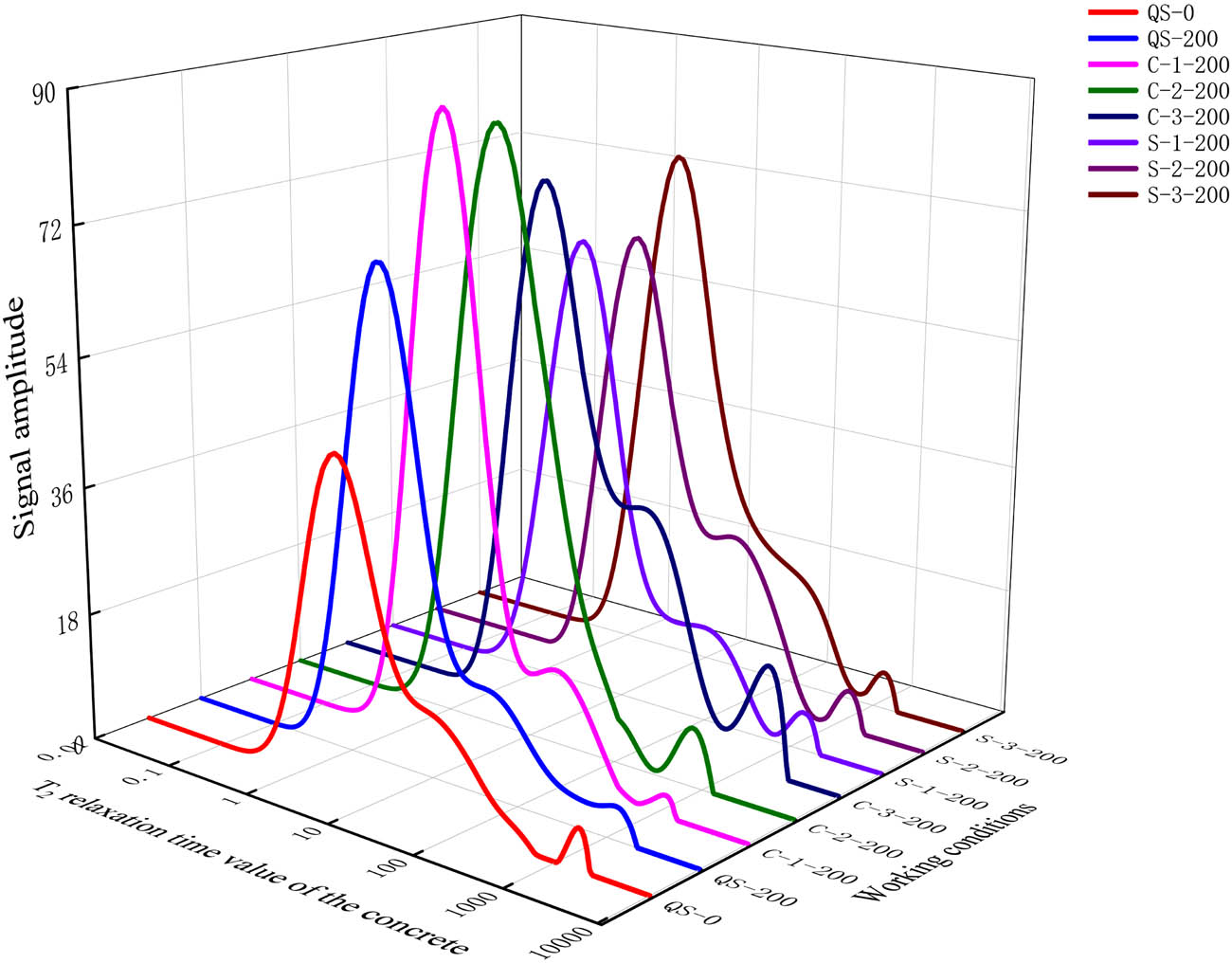 Figure 7
Nuclear magnetic resonance T2 spectrum.