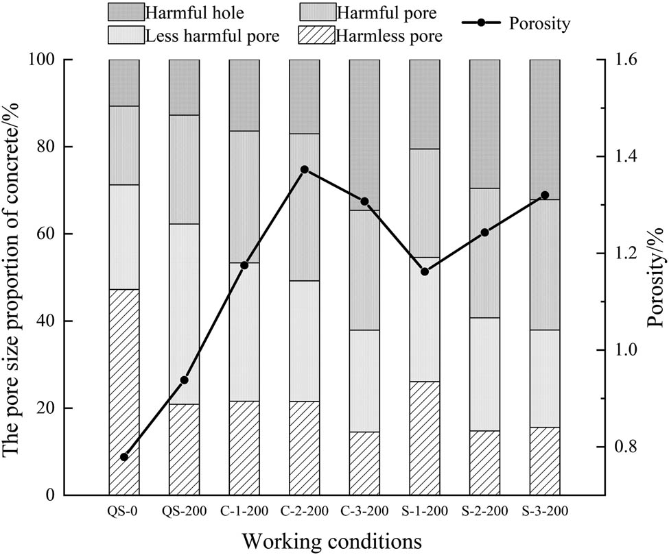 Figure 8
Pore size proportion of concrete after freezing and thawing cycles.