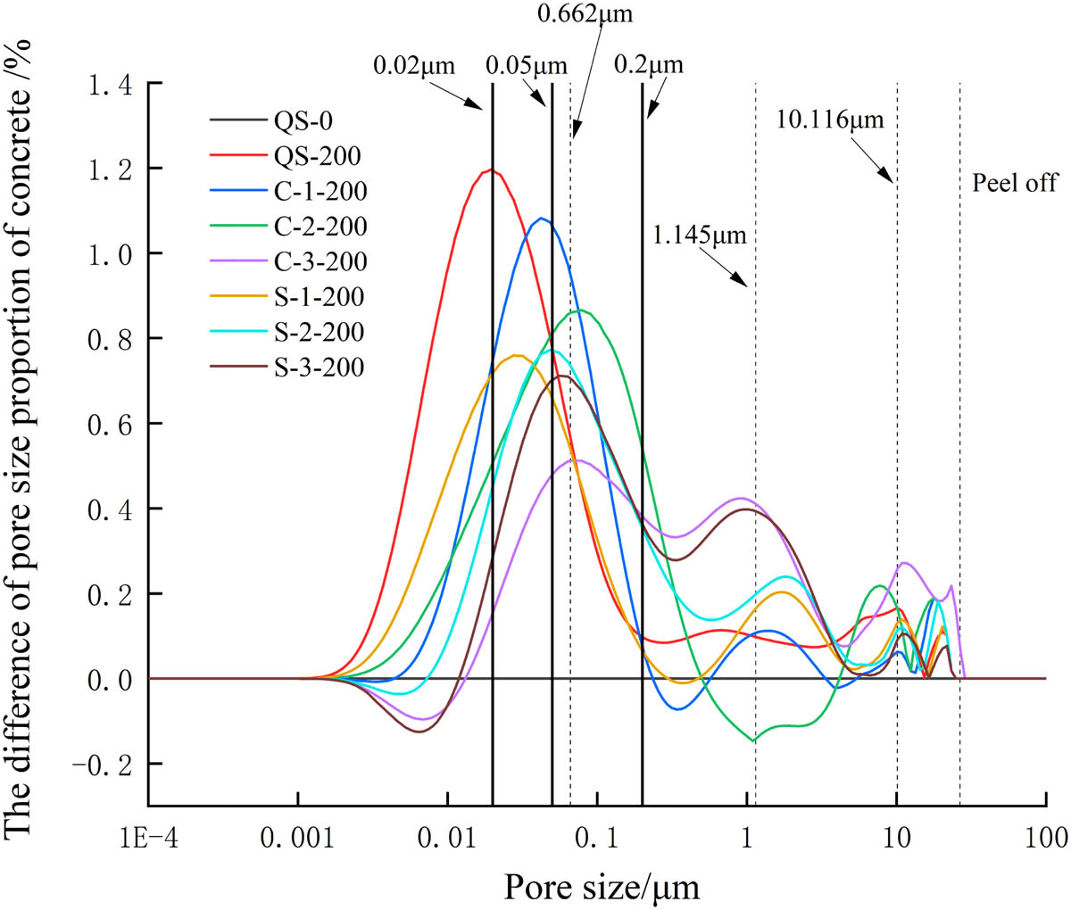 Figure 9
Difference of pore size proportion of concrete after freezing and thawing cycles.