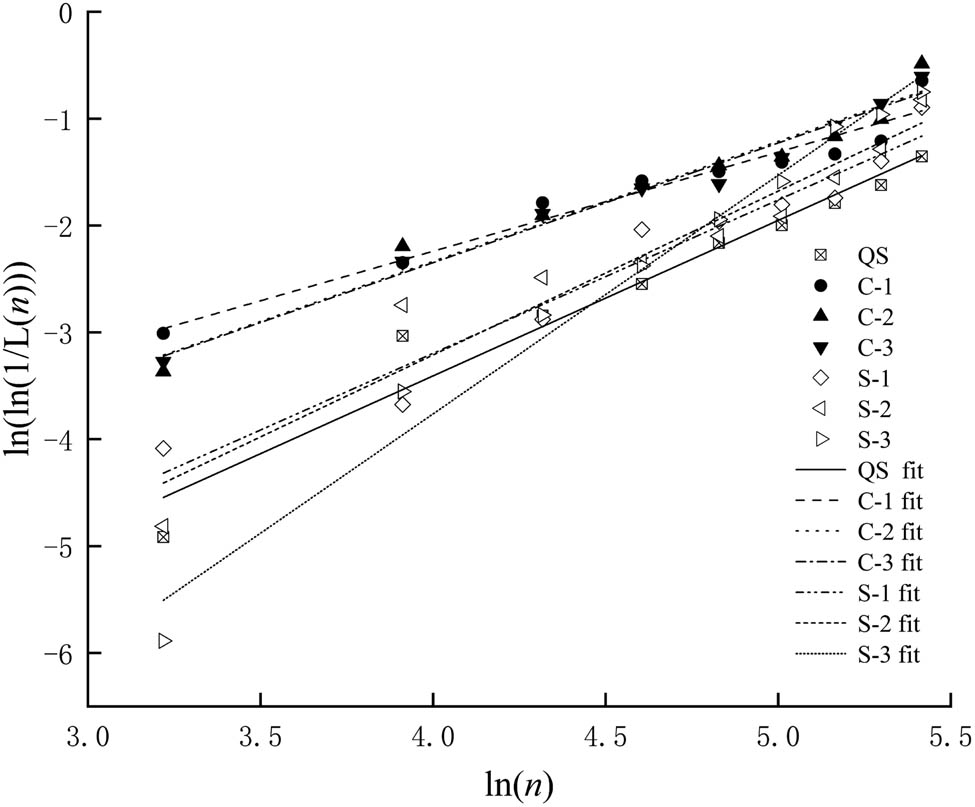 Figure 10
Weibull distribution life linear regression line.