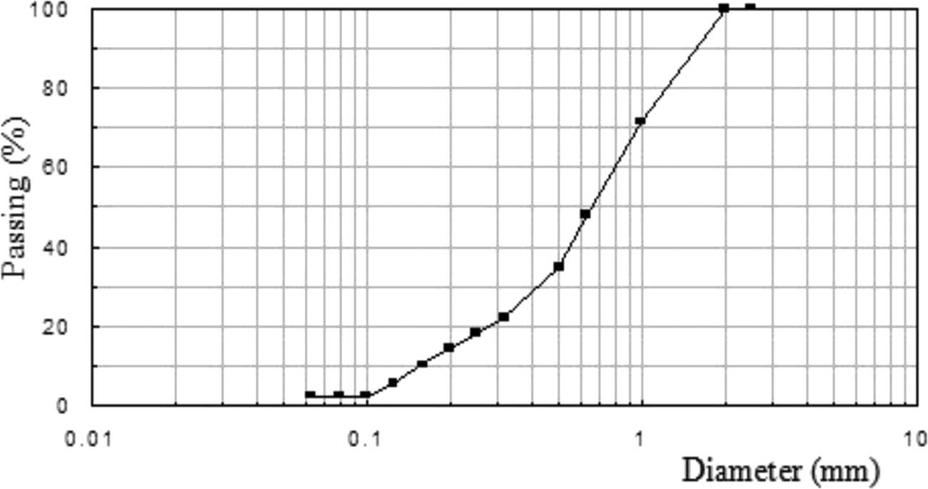 Figure 2
Size distribution of the aggregates used.