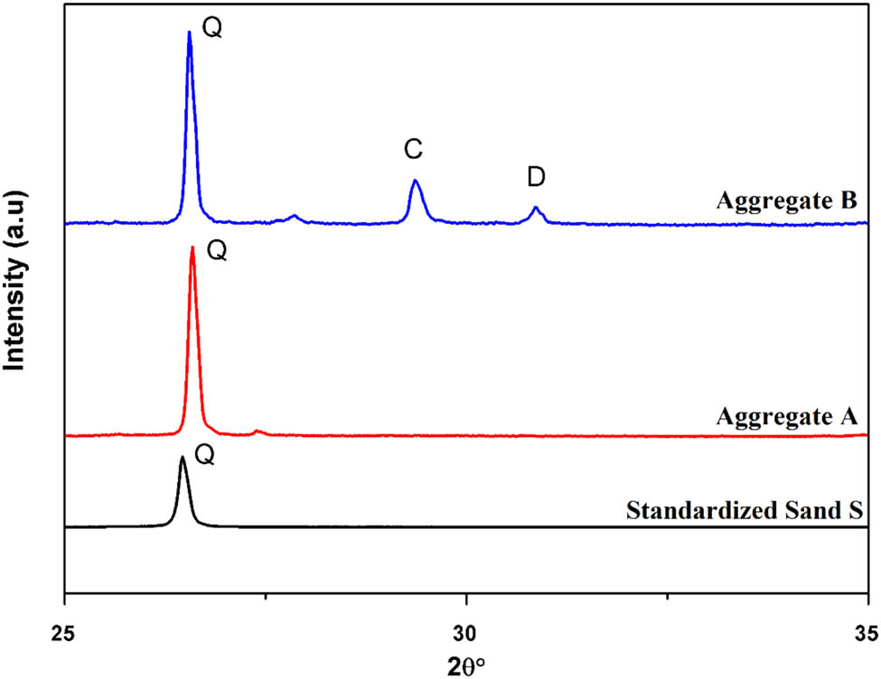 Figure 4
XRD of the aggregates A, B and standardized sand (S).