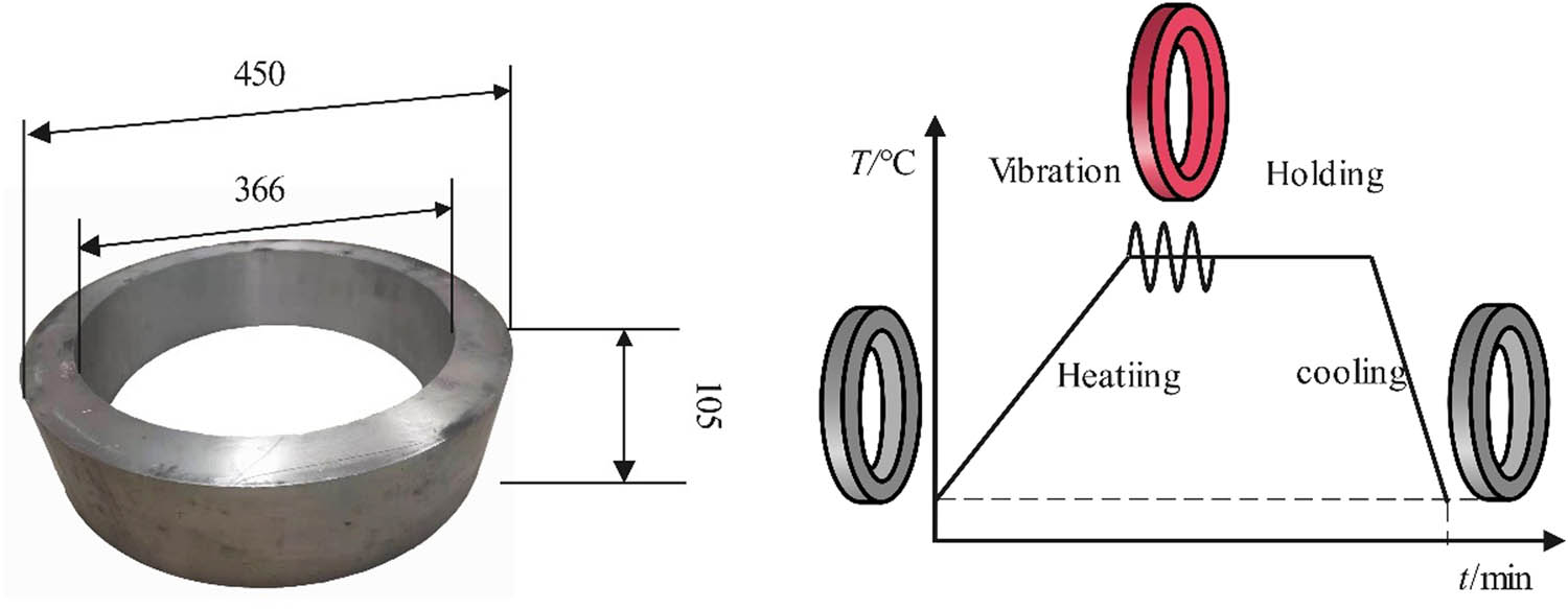 Figure 1 
                  The 2219 aluminum alloy ring and general TVSR processes.
               
