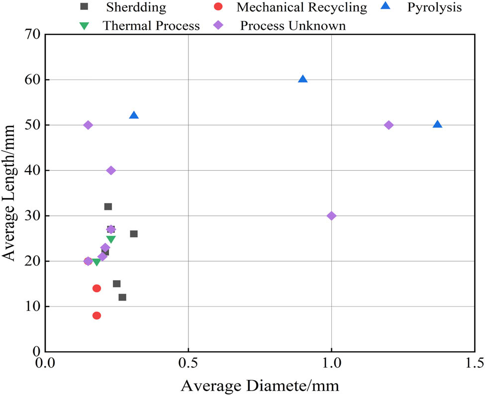 Figure 3 
               Average diameter and length of WTSFs [51].
            