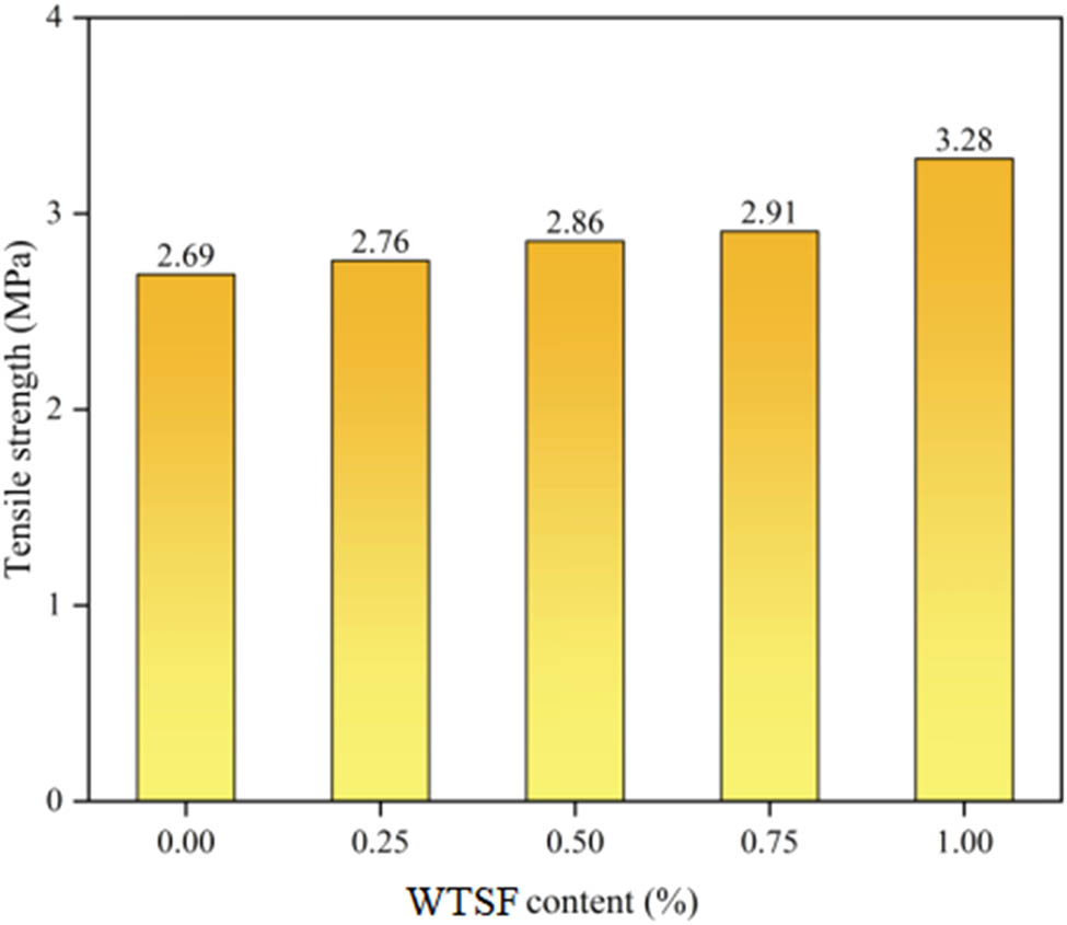 Figure 6 
               Comparison of tensile strength of ordinary concrete and WTSF concrete [63].
            