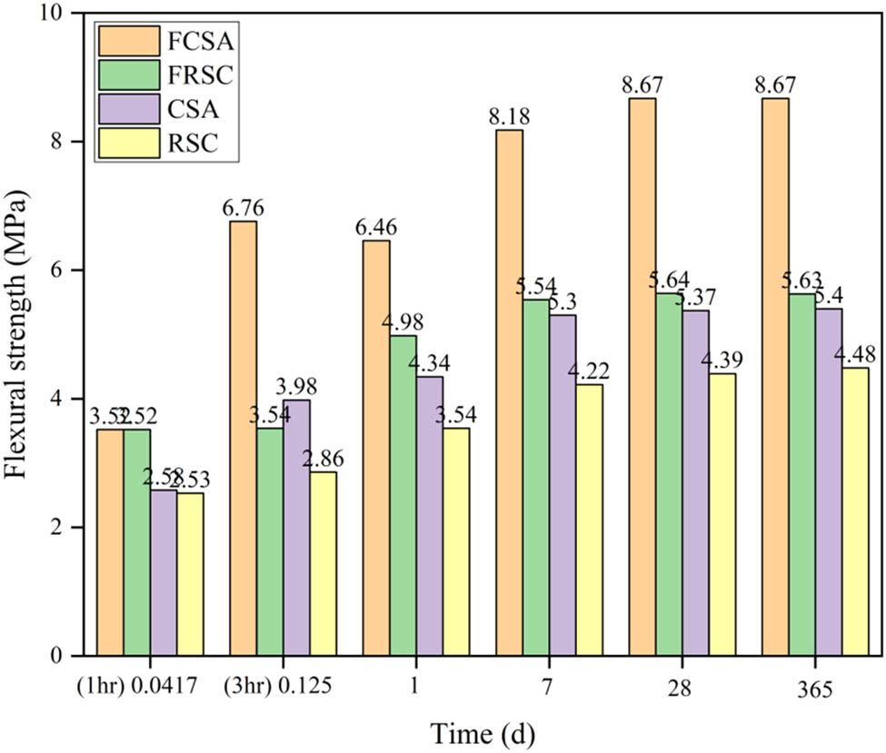 Figure 8 
               Flexural strength for all mixes [83].
            