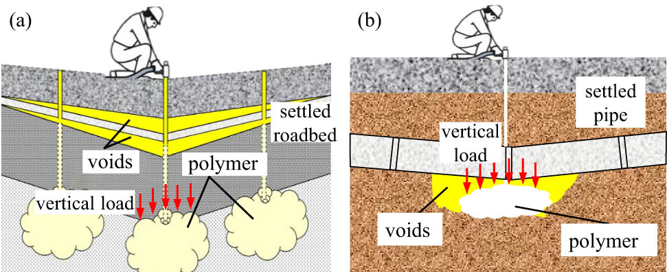 Figure 1
Representative applications of the TFPU grouting materials in civil engineering: (a) roadbed rehabilitation and (b) pipeline voids repairing.
