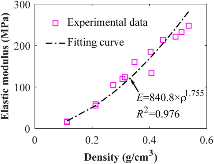 Figure 11
The variation laws of the elastic modulus (E) of TFPU grouting materials with density.