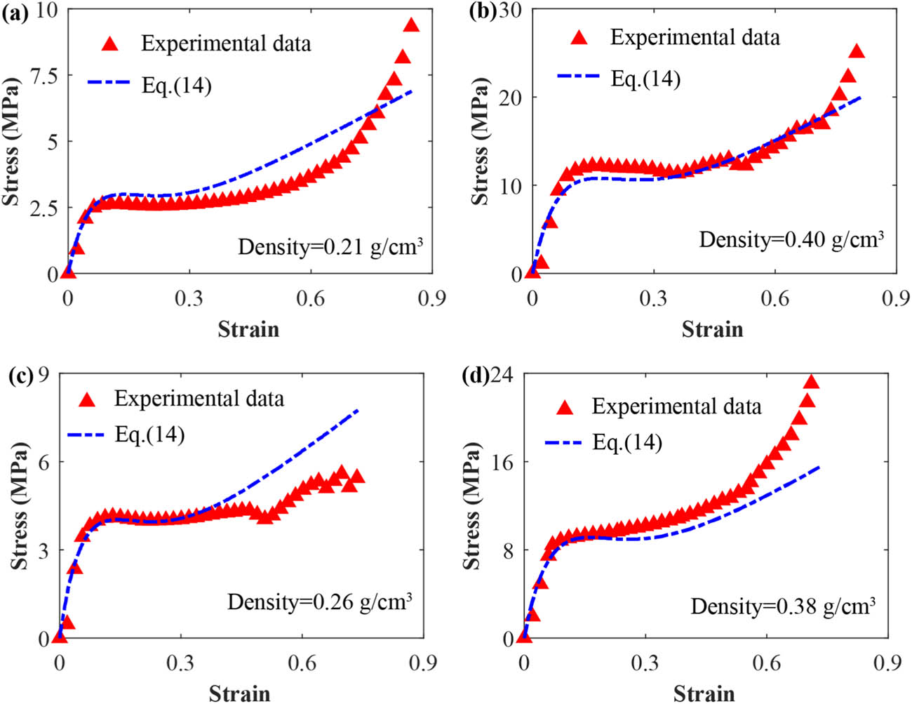 Figure 12
The comparison between the stress–strain curves of TFPU grouting materials obtained by equation (14) with the experimental ones. The densities of the TFPU grouting materials are: (a) 0.21 g·cm−3, (b) 0.40 g·cm−3, (c) 0.26 g·cm−3. and (d) 0.36 g·cm−3.