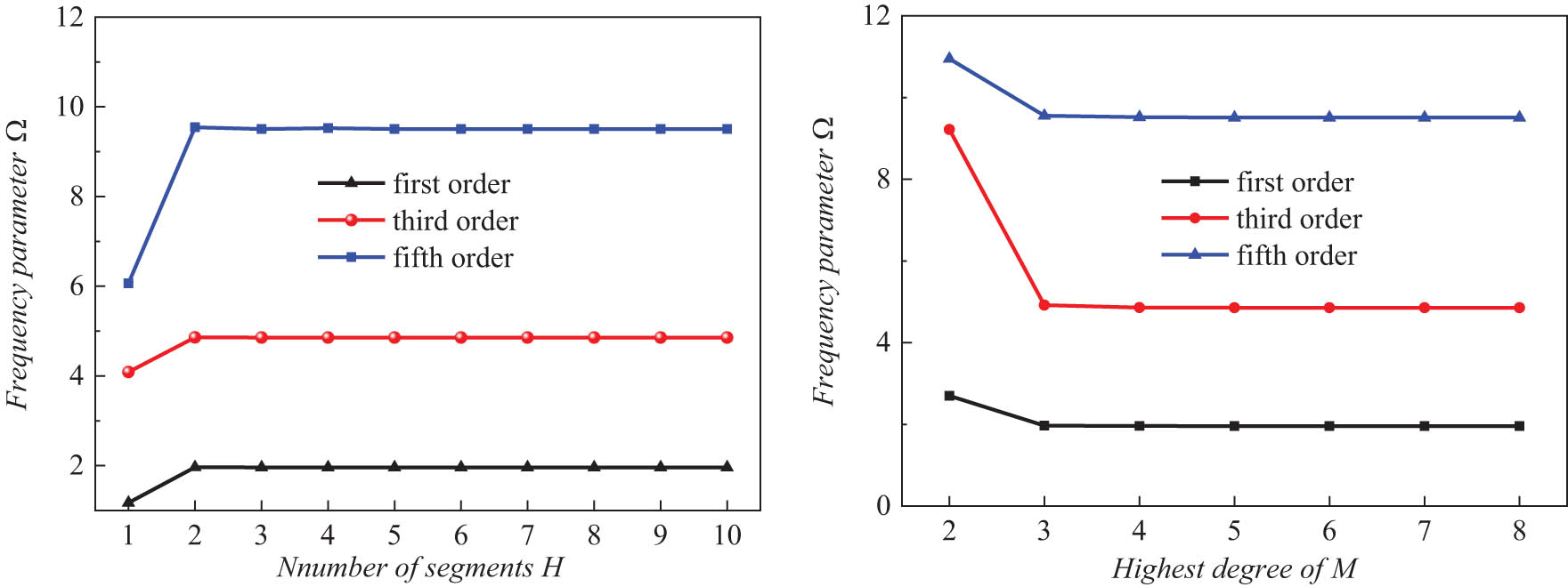 Figure 4 
                  Frequency parameters Ω of rectangular plate with different convergence parameters.
               