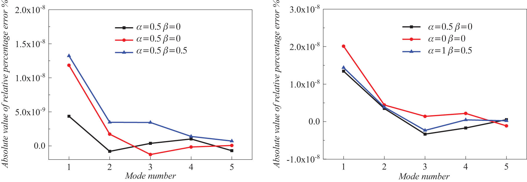 Figure 5 
                  Relative percentage error of rectangular plate with different Jacobi parameters.
               