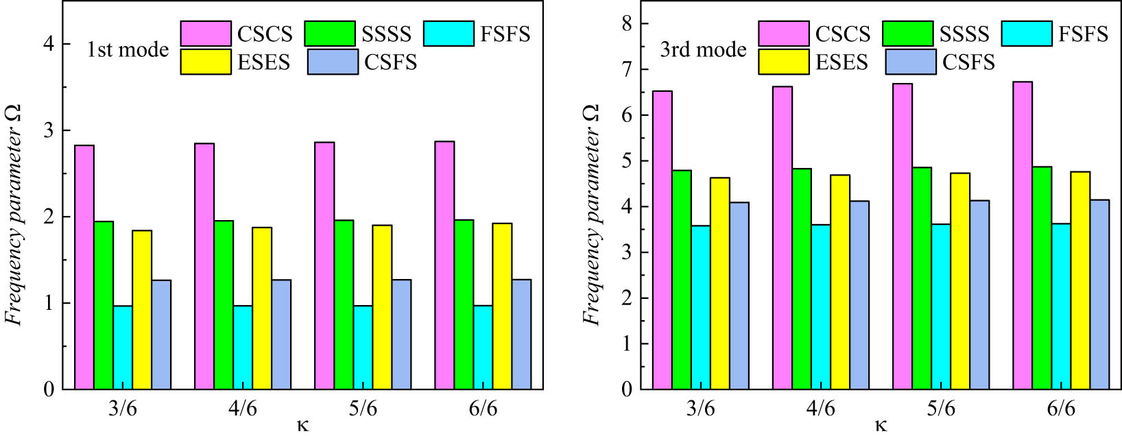 Figure 7 
                  Frequency parameters Ω of rectangular plate with different shear correction factors.
               