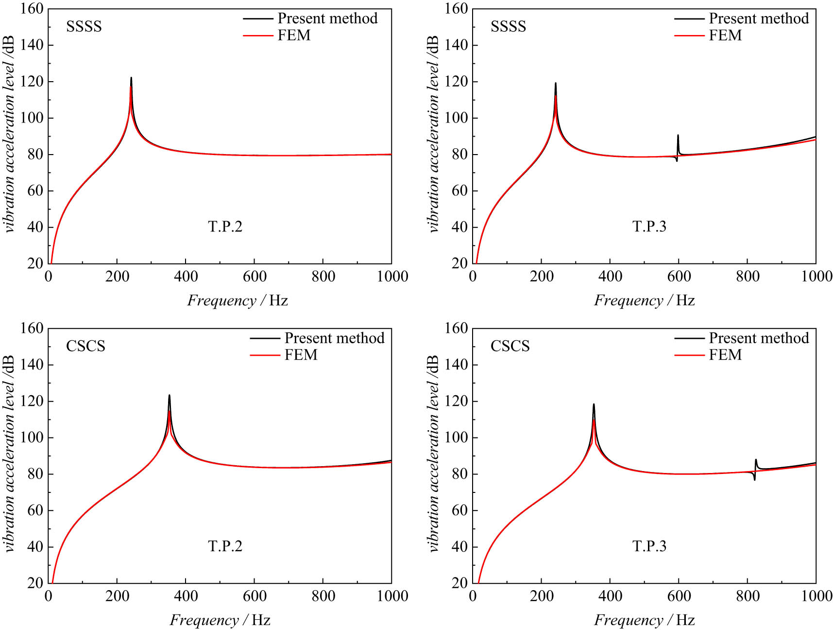 Figure 9 
                  Comparison of the steady vibration response of the present method and FEM results.
               