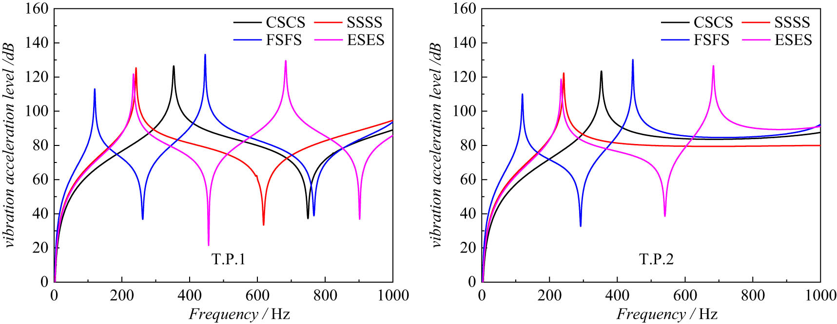 Figure 10 
                  Comparison of the steady vibration of rectangular plate with different boundary conditions.
               