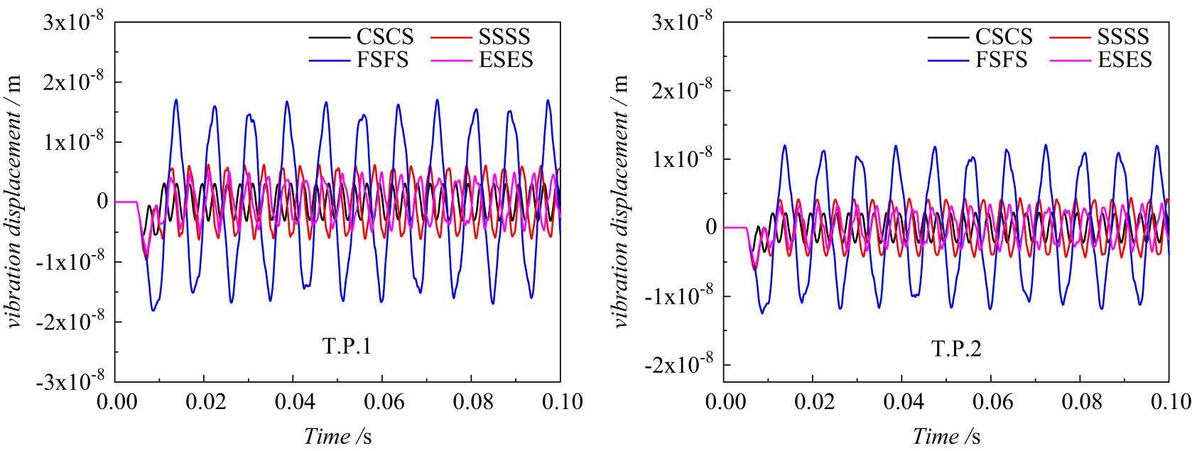 Figure 15 
                  Comparison of the undamped transient vibration with different boundary conditions.
               