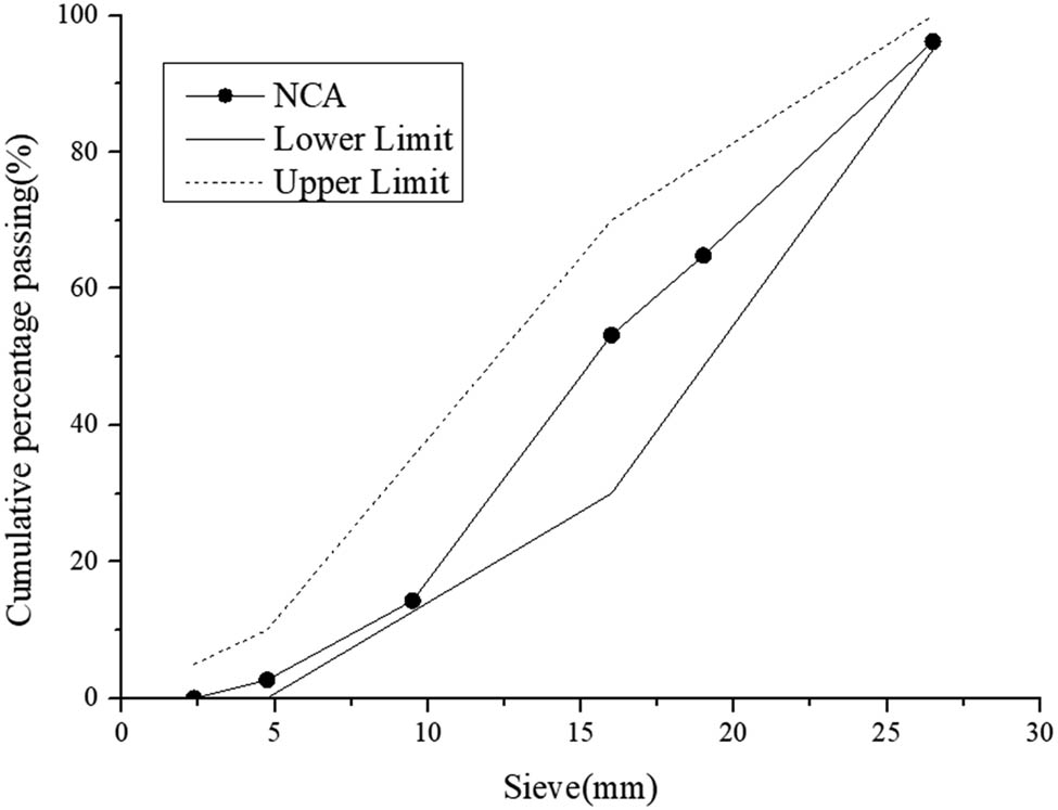 Figure 1
Sieving result of NCA.