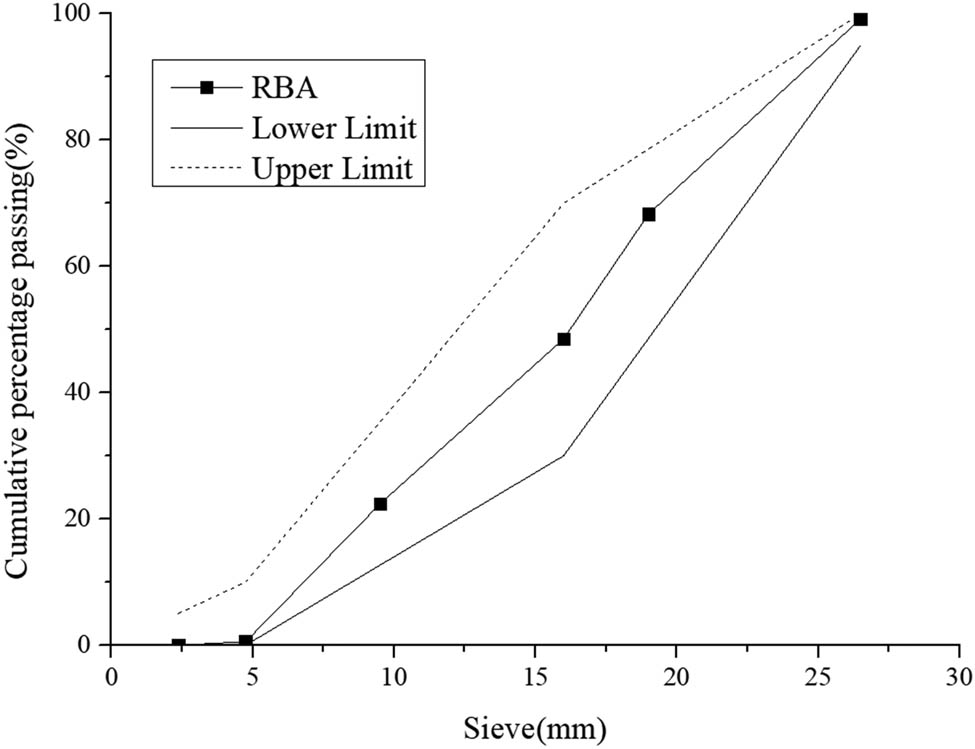 Figure 3
Sieving result of RBA.
