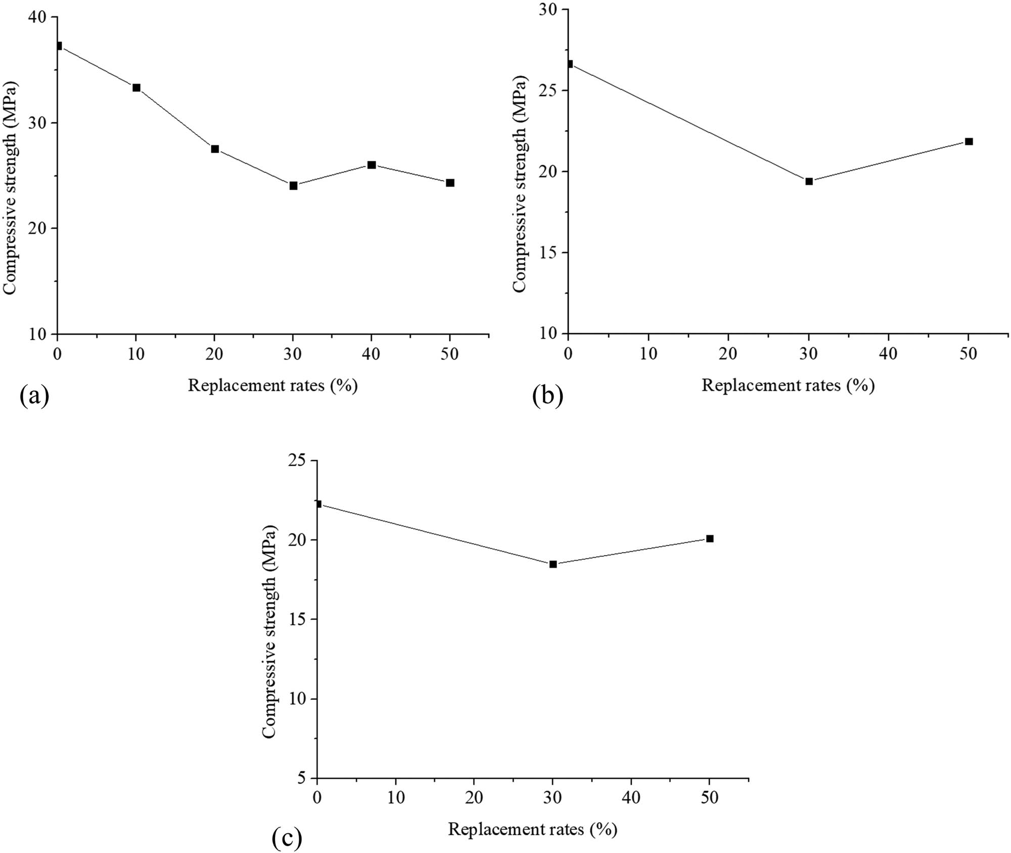Figure 4
Compressive strength versus RBA replacement rates. (a) w/c = 0.48, (b) w/c = 0.58, and (c) w/c = 0.68.