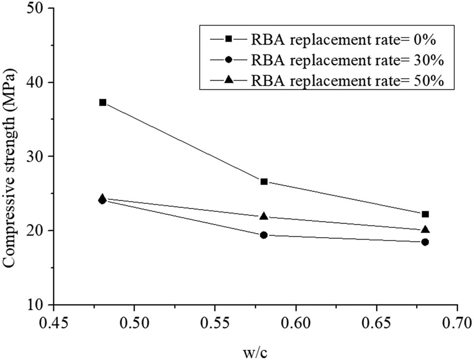Figure 6
Compressive strength versus w/c.