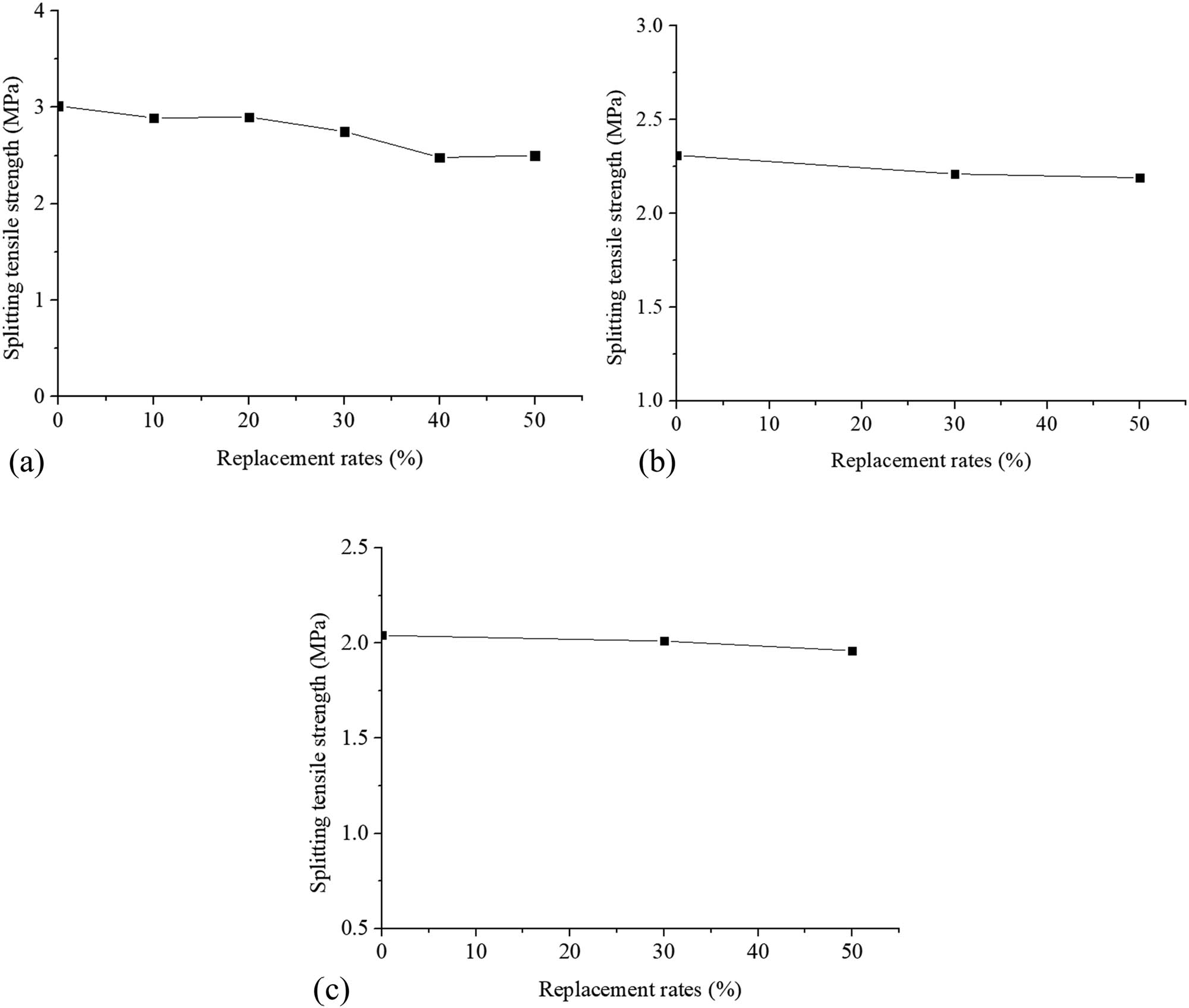 Figure 7
Splitting tensile strength versus replacement rates. (a) w/c = 0.48, (b) w/c = 0.58, and (c) w/c = 0.68.