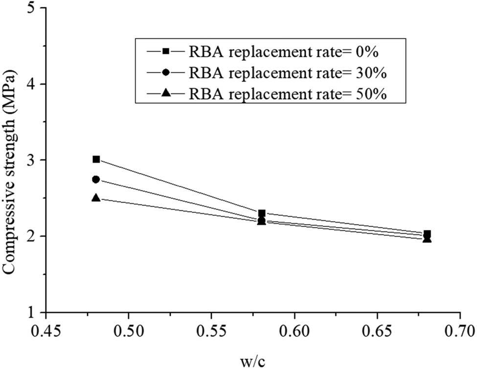 Figure 8
Splitting tensile strength versus w/c.