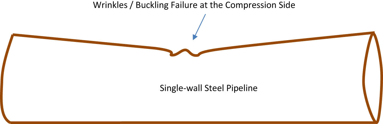 Figure 4
Predicted buckling and wrinkling of a single-wall pipeline at an earthquake fault crossing.