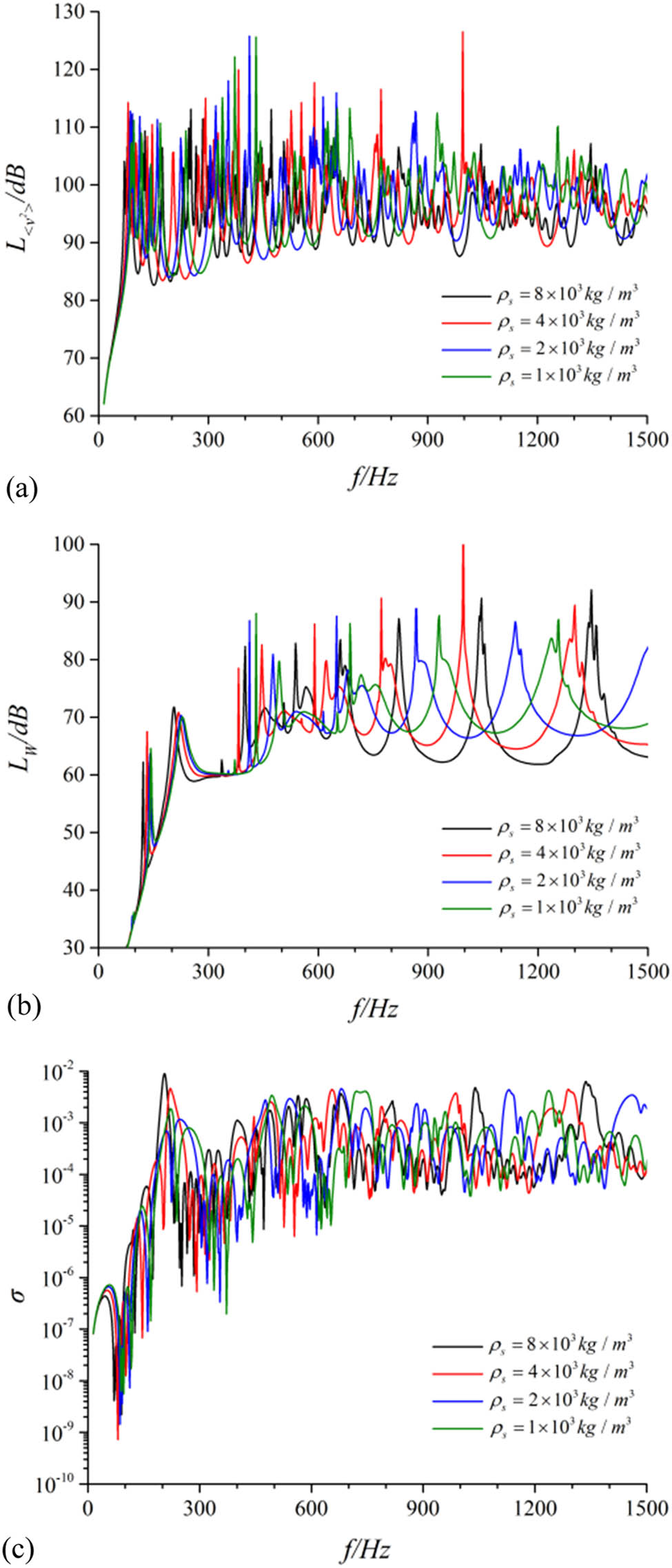 Figure 2 
                  Contrast of vibration and noise performance for the cylindrical shell under different densities. (a) Radial quadratic velocity level, (b) sound radiation power level, and (c) sound radiation efficiency.