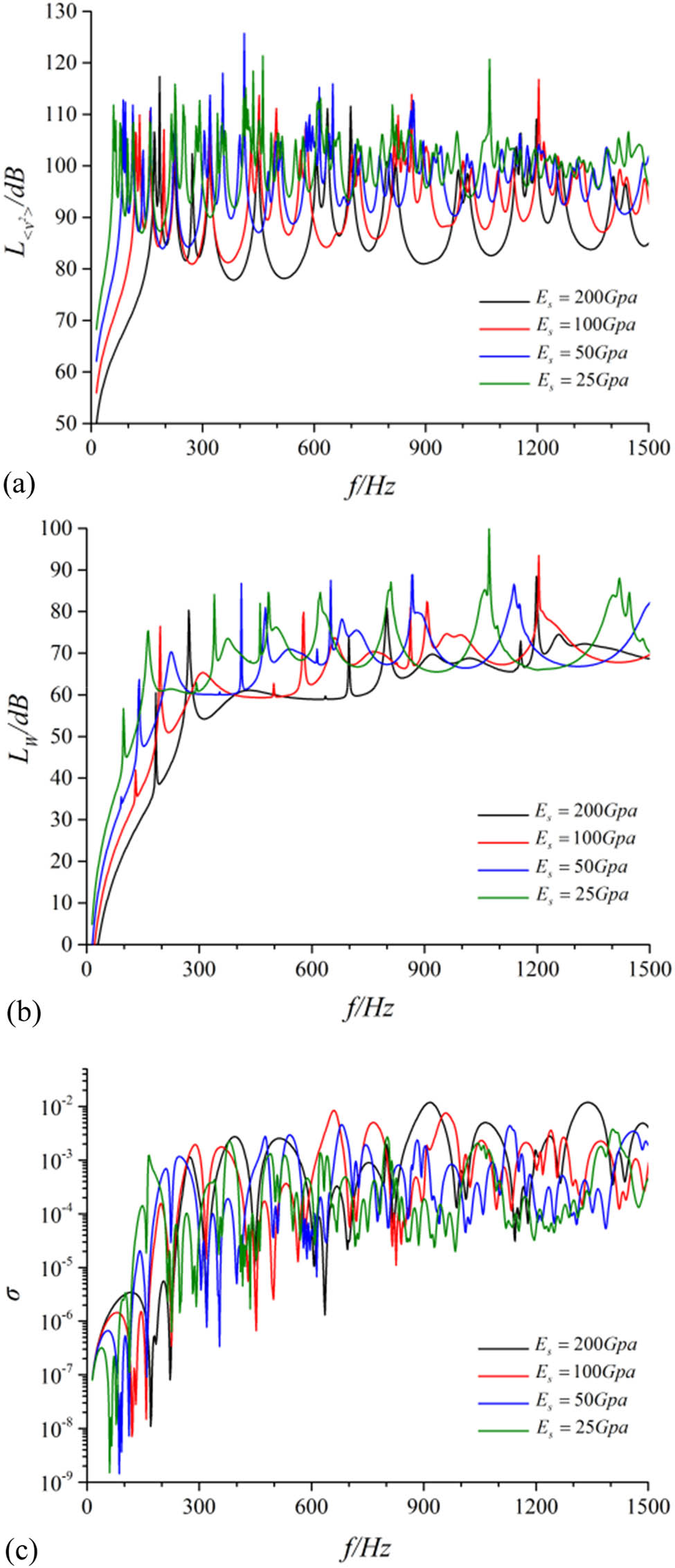Figure 3 
                  Contrast of vibration and noise performance for the cylindrical shell under different elasticity moduli. (a) Radial quadratic velocity level, (b) sound radiation power level, and (c) sound radiation efficiency.