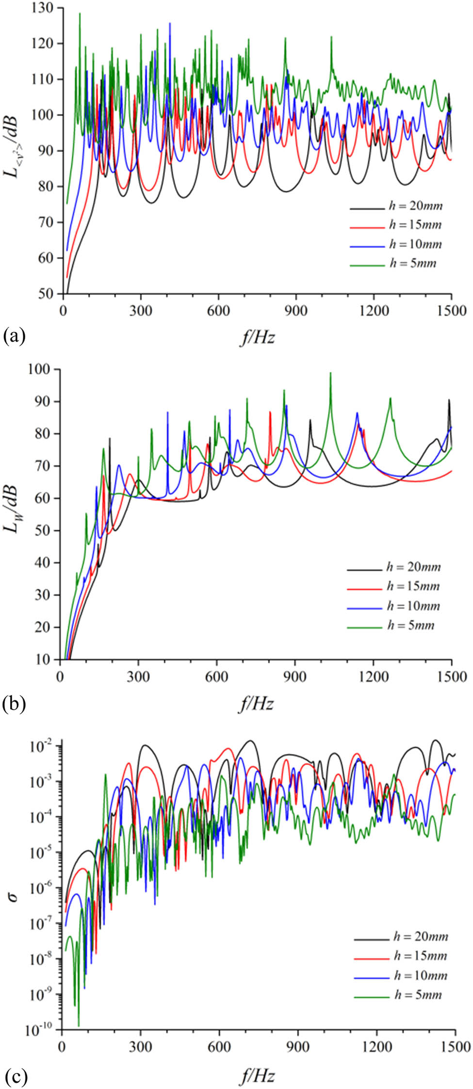 Figure 4 
                  Contrast of vibration and noise performance for the cylindrical shell under different shell thicknesses. (a) Radial quadratic velocity level, (b) sound radiation power level, and (c) sound radiation efficiency.