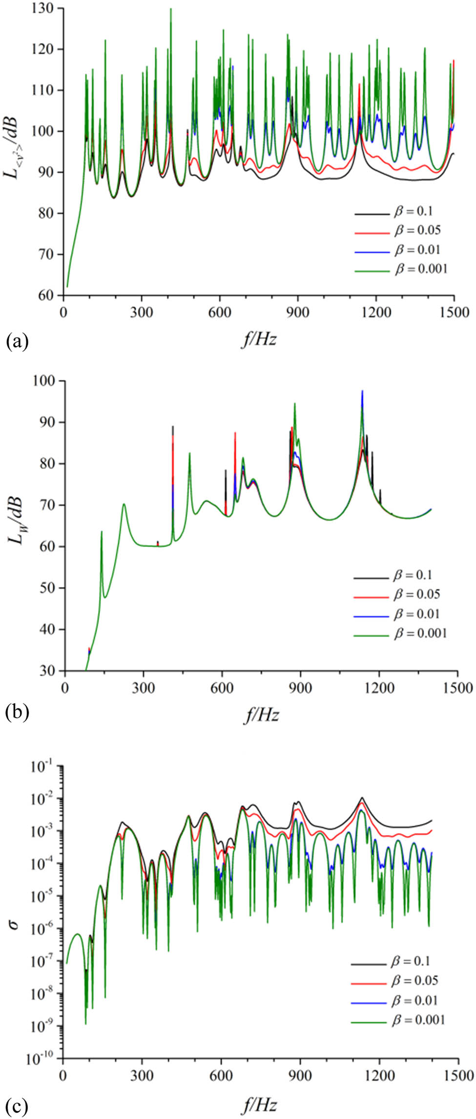 Figure 5 
                  Contrast of vibration and noise performance for the cylindrical shell under different dissipation factors. (a) Radial quadratic velocity level, (b) sound radiation power level, and (c) sound radiation efficiency.