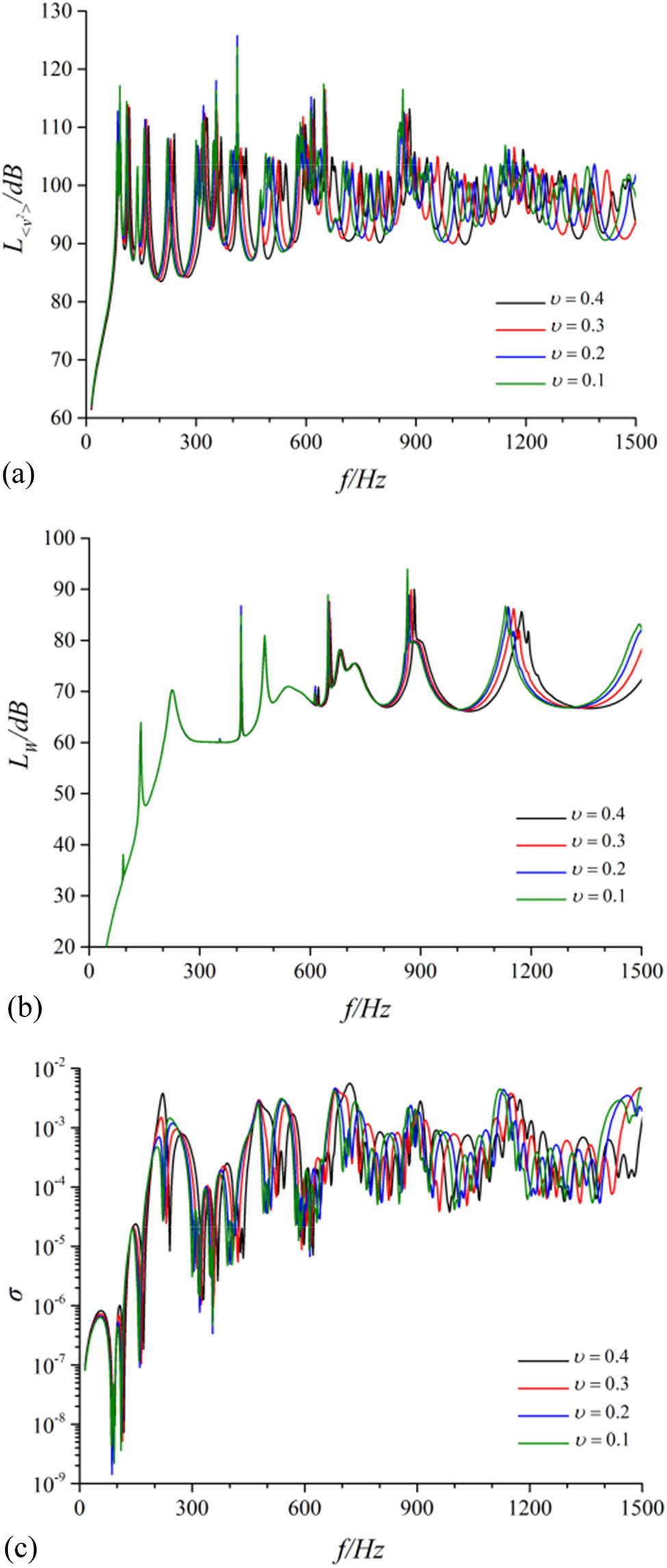 Figure 6 
                  Contrast of vibration and noise performance for the cylindrical shell under different Poisson ratios. (a) Radial quadratic velocity level, (b) sound radiation power level, and (c) sound radiation efficiency.