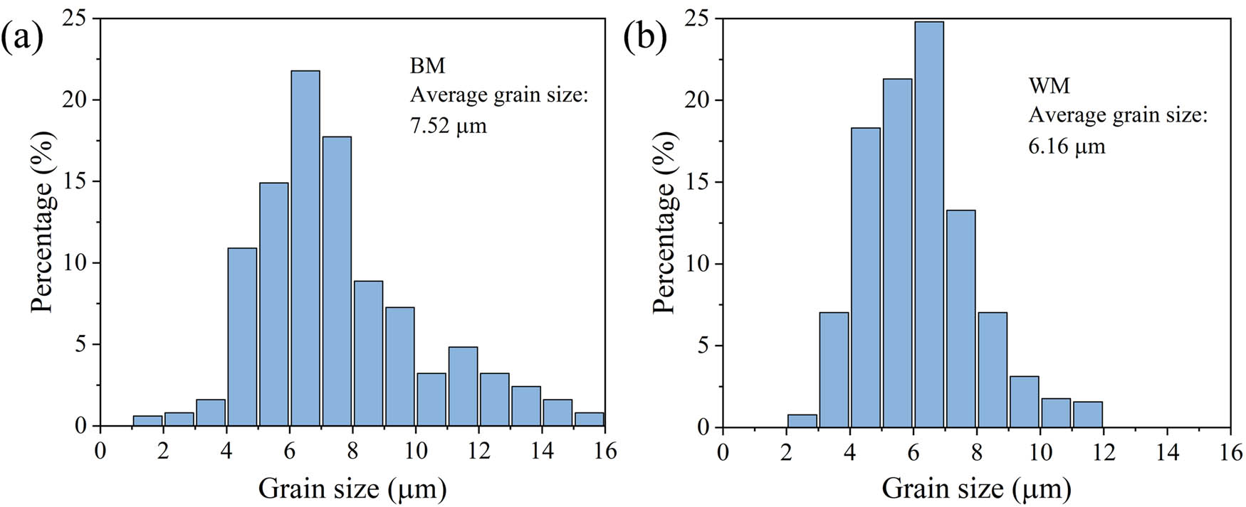 Figure 3 
                  Probability distributions of grain size of the 2.25Cr1Mo0.25V steel: (a) BM and (b) WM. The average grain size of BM and WM are determined as 7.52 and 6.16 μm, respectively.
               
