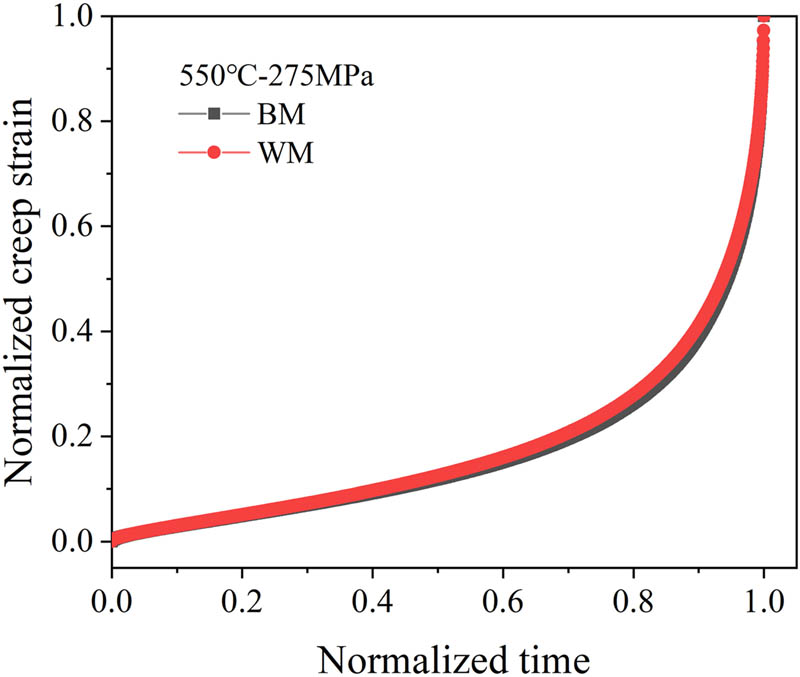Figure 6 
                  Normalized creep curves of BM and WM using the corresponding lifetime and creep rupture strain at 550°C under 275 MPa.
               