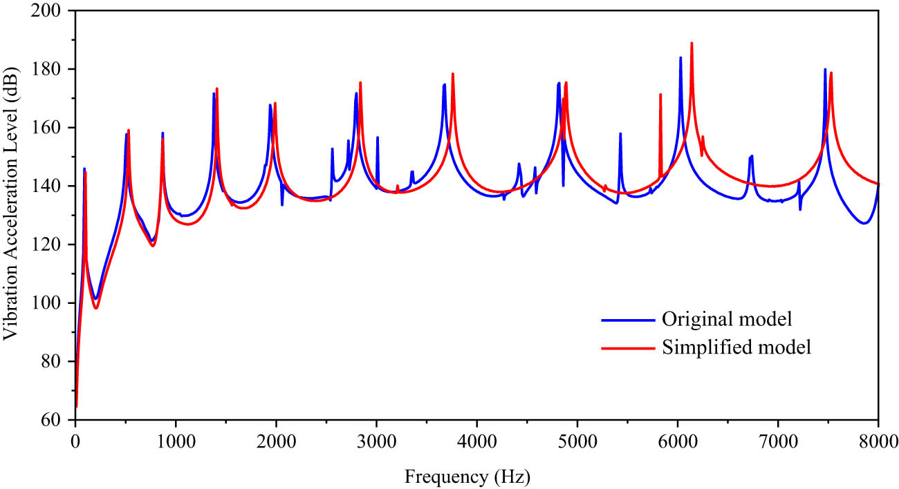 Figure 14
Average vibration acceleration level of observation points.