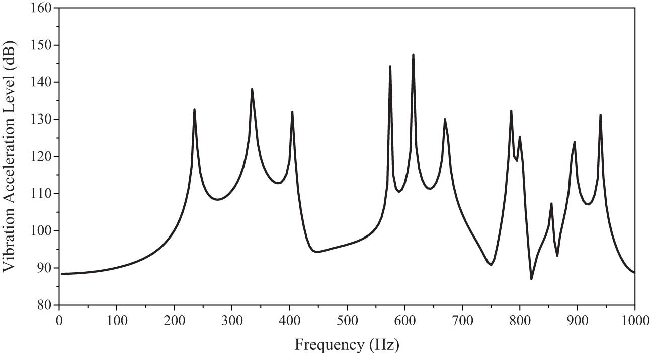 Figure 17
Vibration response of typical raft structure.