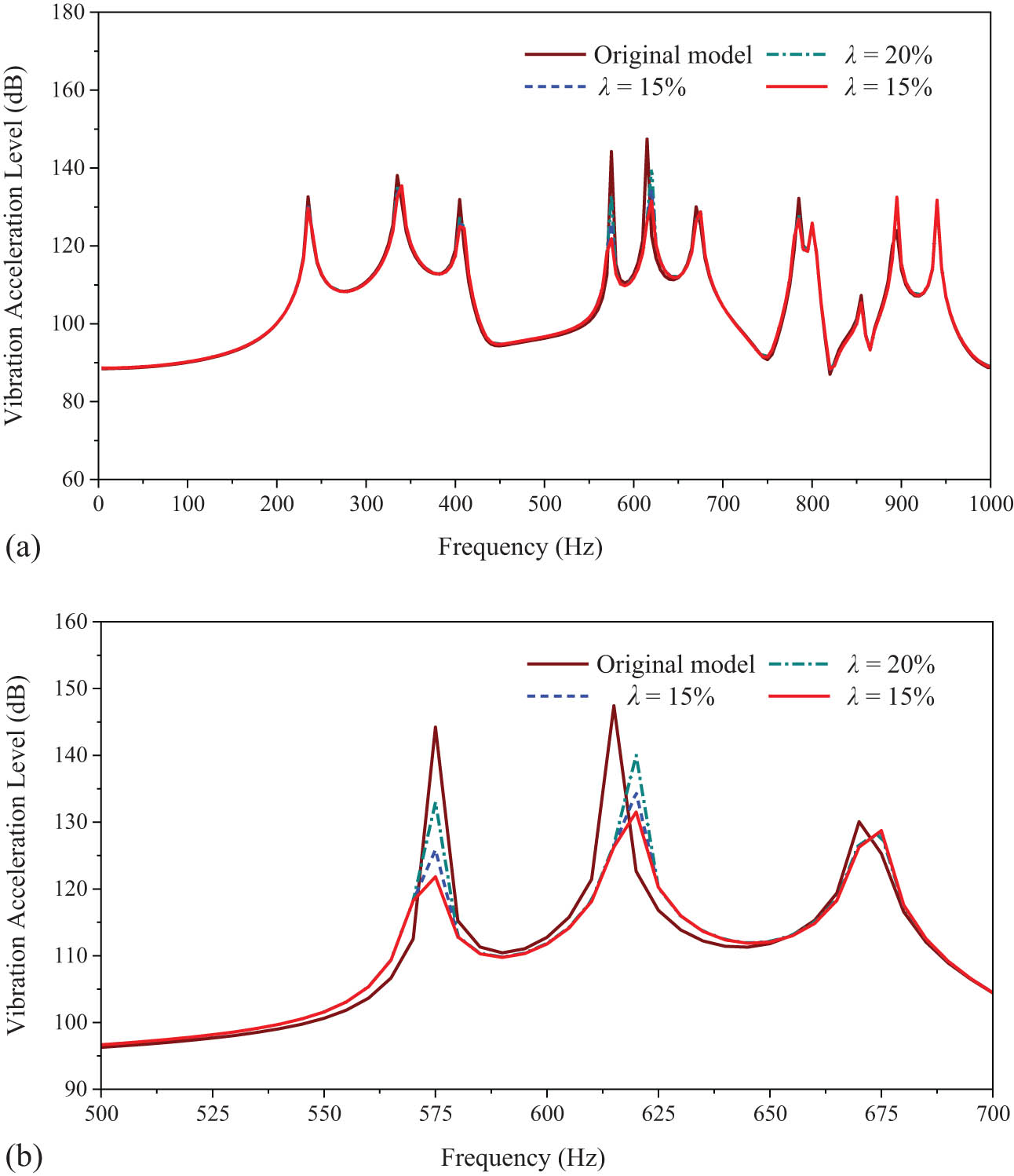 Figure 20
Vibration acceleration level figure: (a) 10–1,000 Hz; (b) 500–700 Hz.