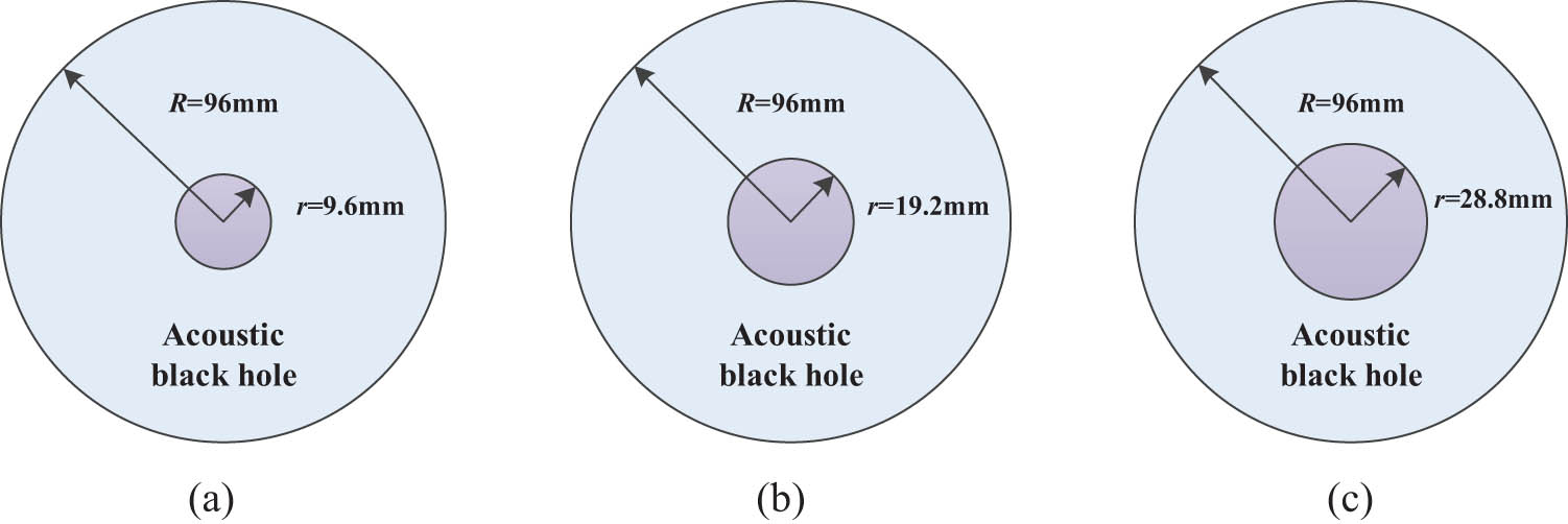 Figure 22
Different damping length ratio models of the ABH: (a) φ = 10%, (b) φ = 20%, and (c) φ = 30%.