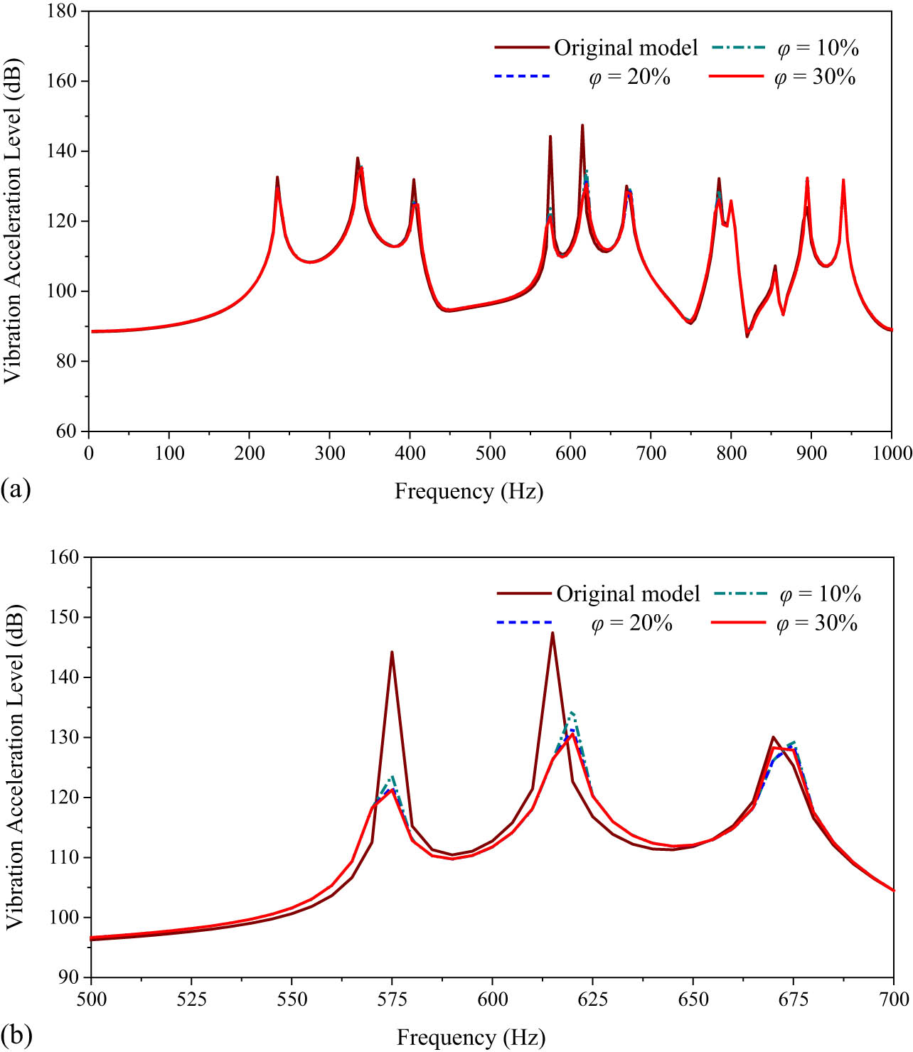 Figure 23
Vibration acceleration level figure: (a) 10–1000 Hz; (b) 500–700 Hz.