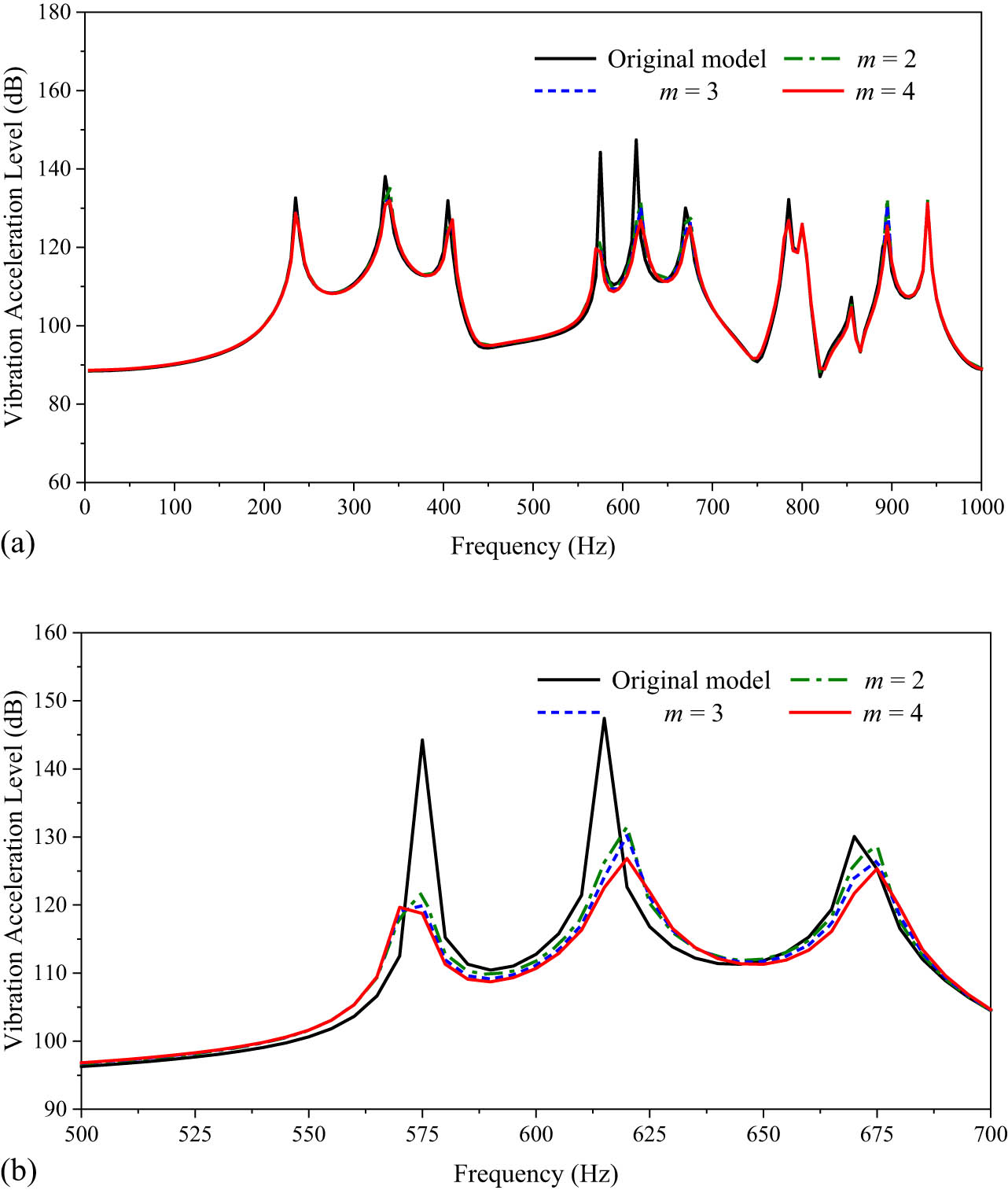 Figure 26
Vibration acceleration level figure: (a) 10–1,000 Hz; (b) 500–700 Hz.