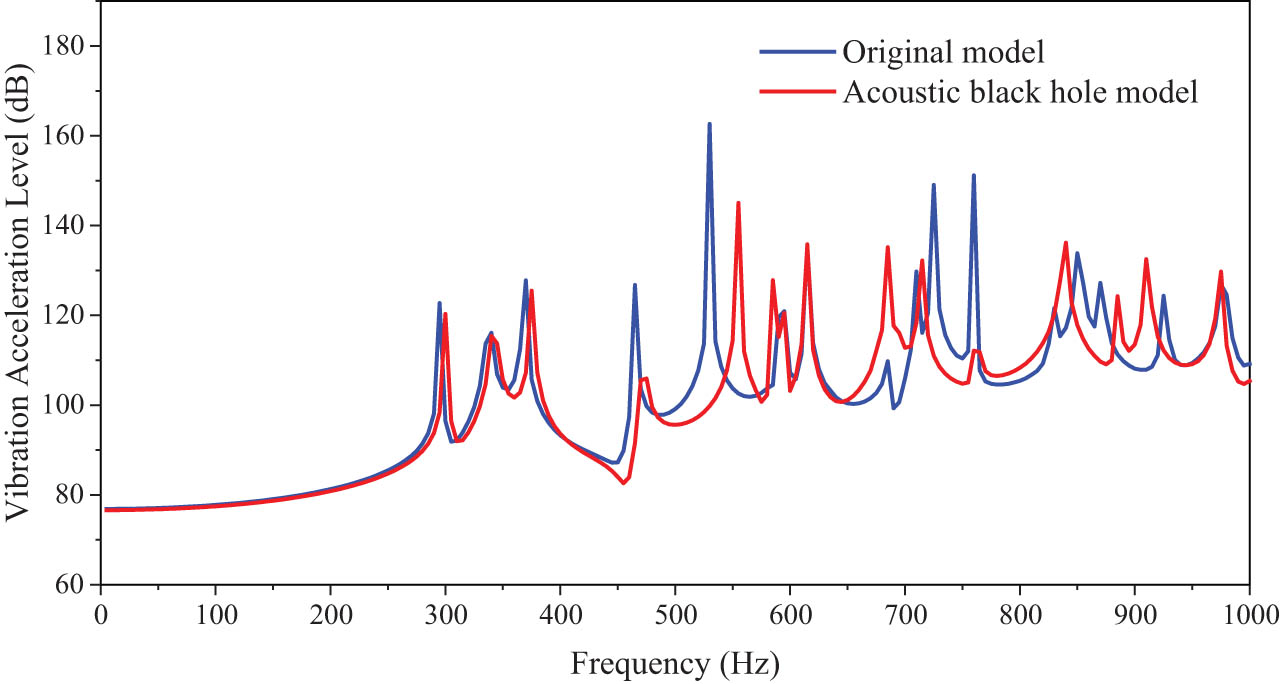 Figure 29
Vibration acceleration-level figure.