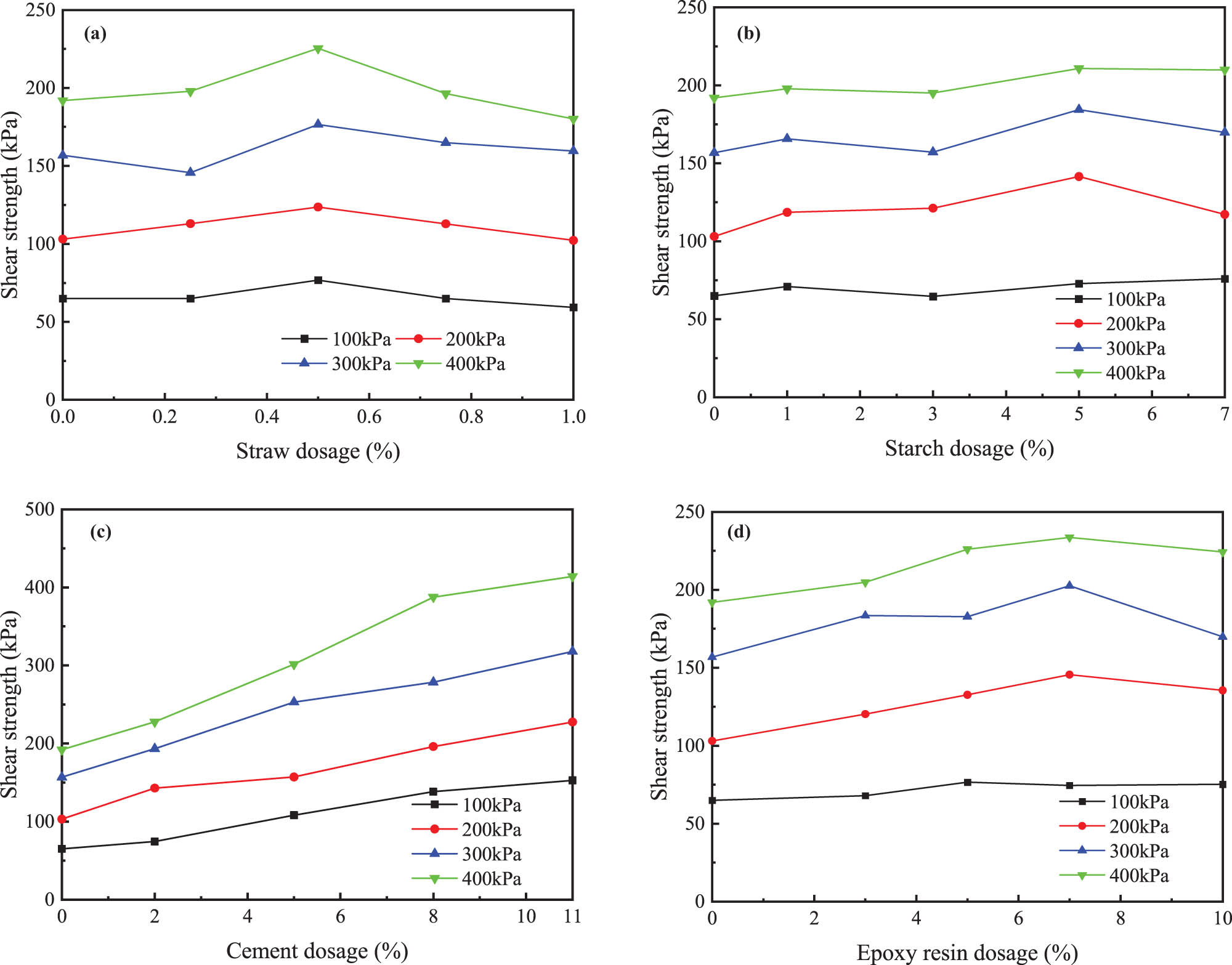Figure 12
Change in shear strength of yellow mud with different material contents: (a) straw; (b) starch; (c) cement; and (d) epoxy resin.