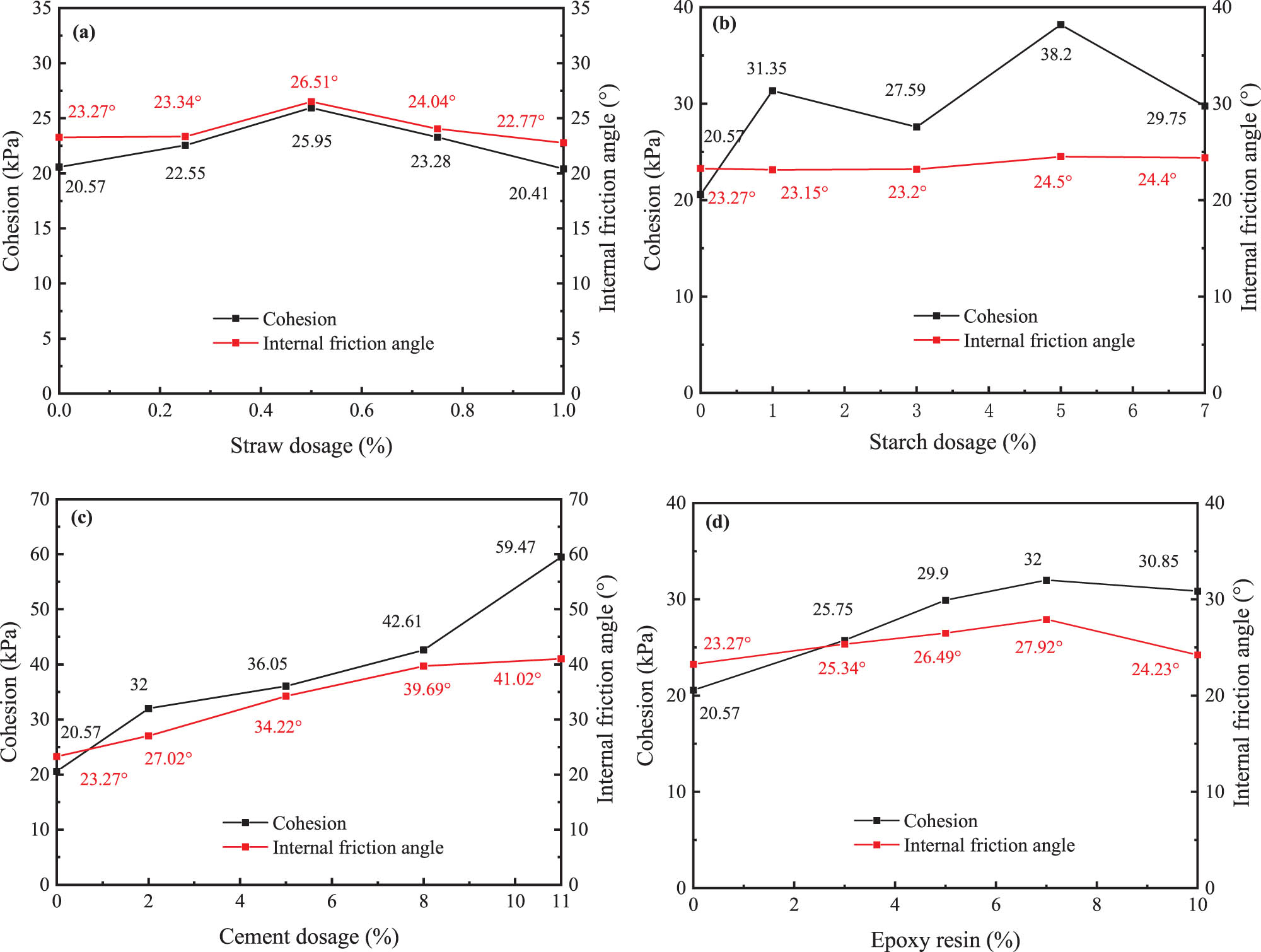 Figure 13
Shear strength indexes of different materials: (a) straw; (b) starch; (c) cement; and (d) epoxy resin.