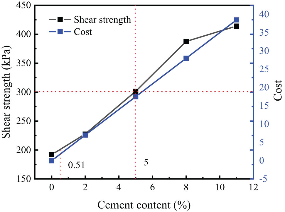 Figure 14
Influence of strength and cost on cement content.