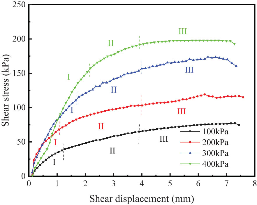 Figure 15
Shear stress–shear displacement curve of yellow mud.