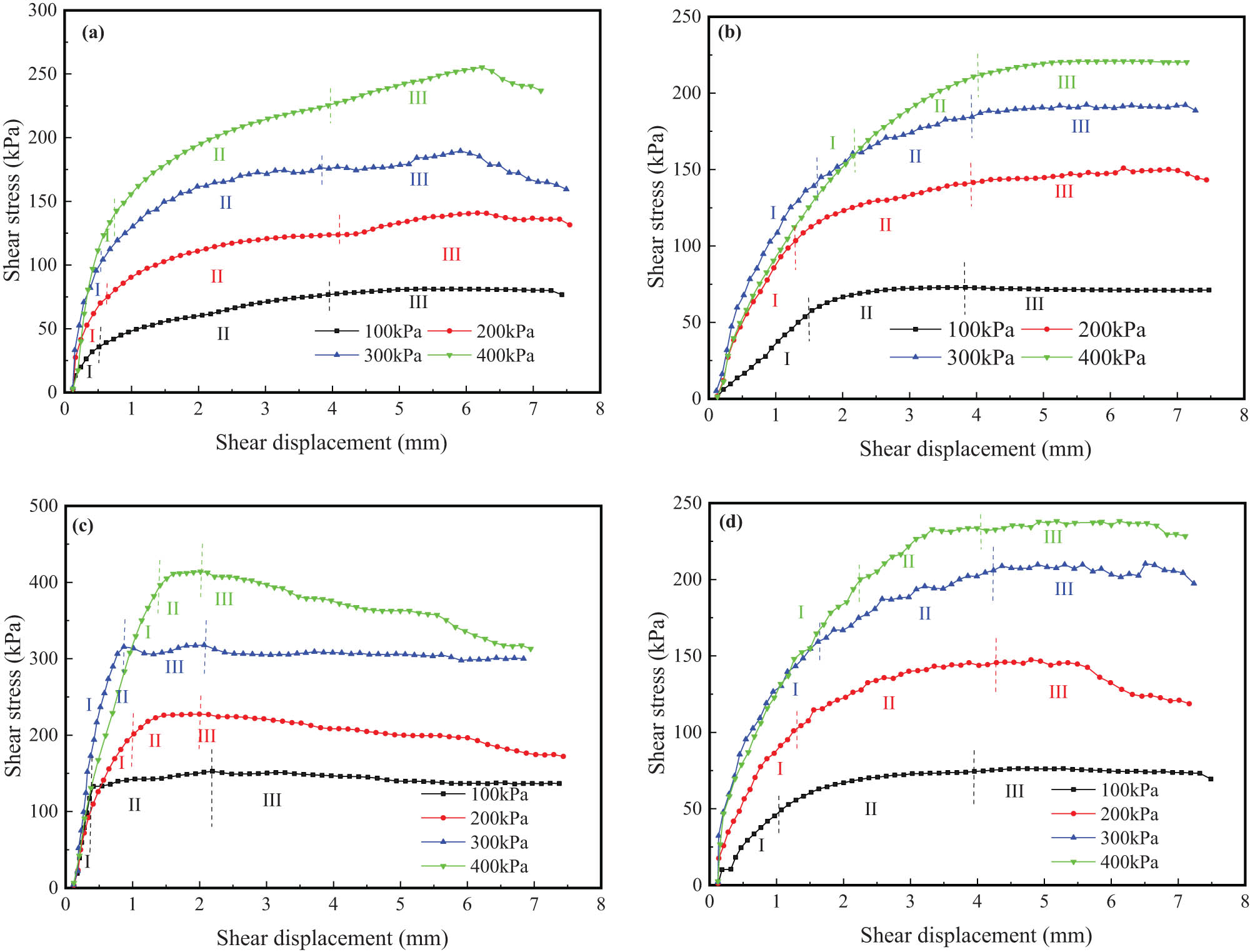 Figure 16
Shear stress–shear displacement curves of improved specimens of different materials: (a) straw; (b) starch; (c) cement; and (d) epoxy resin.