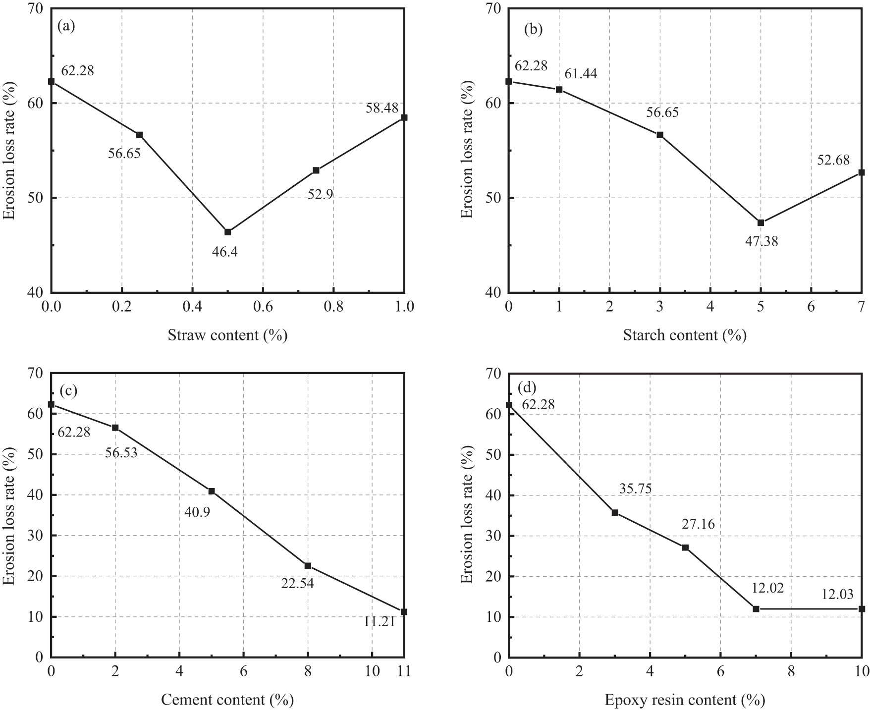 Figure 18
Erosion loss rate of different materials: (a) straw; (b) starch; (c) cement; and (d) epoxy resin.