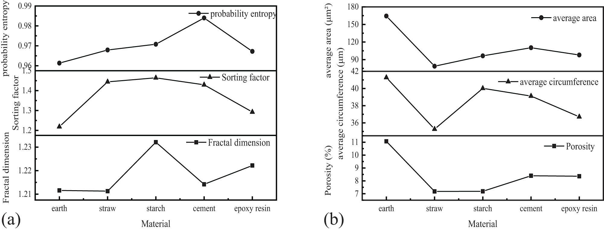 Figure 23
Parameter statistics: (a) fractal dimension, sorting factor, probability entropy; (b) porosity; average circumference; average area.