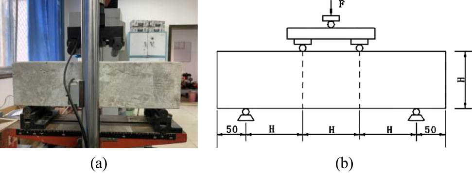 Figure 6
Four-point bending strength test equipment: (a) loading device and (b) schematic loading diagram.