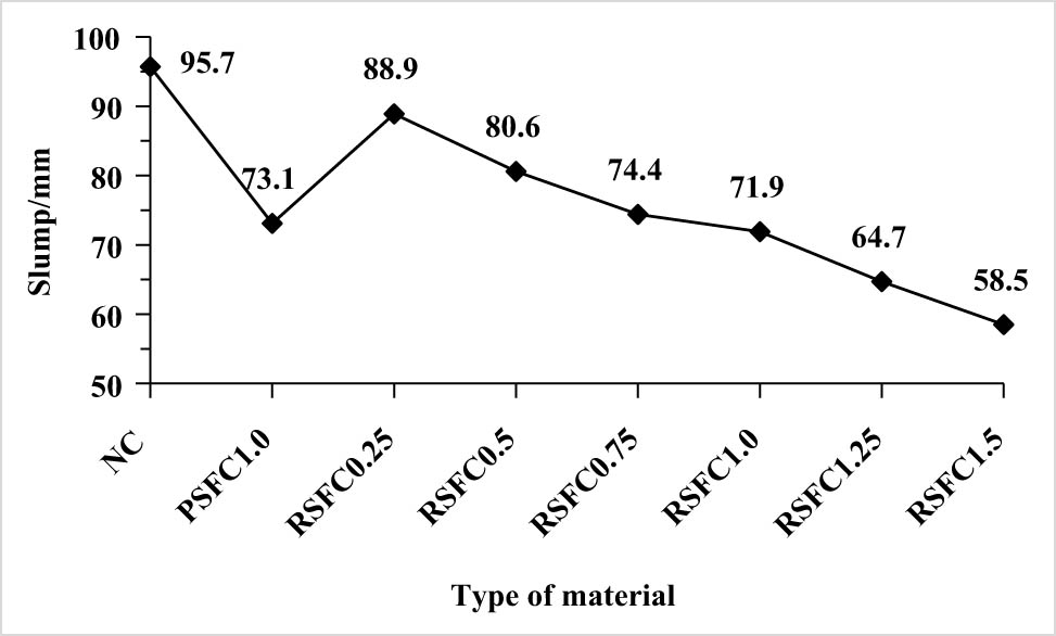 Figure 8
Slump of concrete mixture.